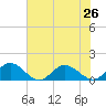 Tide chart for Urbanna, Rappahannock River, Virginia on 2021/07/26