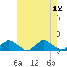 Tide chart for Urbanna, Rappahannock River, Virginia on 2021/08/12