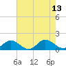 Tide chart for Urbanna, Rappahannock River, Virginia on 2021/08/13