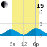 Tide chart for Urbanna, Rappahannock River, Virginia on 2021/08/15