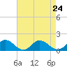 Tide chart for Urbanna, Rappahannock River, Virginia on 2021/08/24