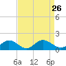 Tide chart for Urbanna, Rappahannock River, Virginia on 2021/08/26