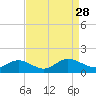 Tide chart for Urbanna, Rappahannock River, Virginia on 2021/08/28