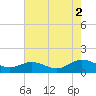 Tide chart for Urbanna, Rappahannock River, Virginia on 2021/08/2