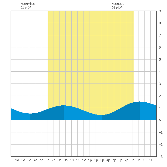 Tide Chart for 2021/08/3