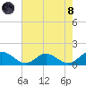 Tide chart for Urbanna, Rappahannock River, Virginia on 2021/08/8