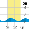 Tide chart for Urbanna, Rappahannock River, Virginia on 2022/11/20