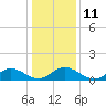 Tide chart for Urbanna, Virginia on 2023/01/11