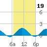 Tide chart for Urbanna, Rappahannock River, Virginia on 2023/02/19