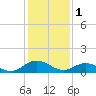Tide chart for Urbanna, Rappahannock River, Virginia on 2023/02/1