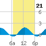 Tide chart for Urbanna, Rappahannock River, Virginia on 2023/02/21