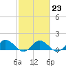 Tide chart for Urbanna, Rappahannock River, Virginia on 2023/02/23