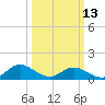 Tide chart for Urbanna, Rappahannock River, Virginia on 2023/03/13