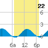 Tide chart for Urbanna, Rappahannock River, Virginia on 2023/03/22