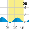 Tide chart for Urbanna, Rappahannock River, Virginia on 2023/03/23
