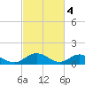 Tide chart for Urbanna, Rappahannock River, Virginia on 2023/03/4