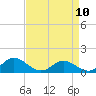 Tide chart for Urbanna, Rappahannock River, Virginia on 2023/04/10