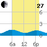 Tide chart for Urbanna, Rappahannock River, Virginia on 2023/04/27