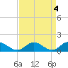 Tide chart for Urbanna, Rappahannock River, Virginia on 2023/04/4