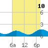 Tide chart for Urbanna, Rappahannock River, Virginia on 2023/08/10