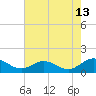 Tide chart for Urbanna, Rappahannock River, Virginia on 2023/08/13
