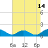 Tide chart for Urbanna, Rappahannock River, Virginia on 2023/08/14