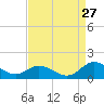 Tide chart for Urbanna, Rappahannock River, Virginia on 2023/08/27