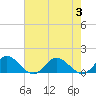 Tide chart for Urbanna, Rappahannock River, Virginia on 2023/08/3