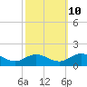 Tide chart for Urbanna, Rappahannock River, Virginia on 2023/10/10