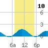 Tide chart for Urbanna, Rappahannock River, Virginia on 2024/01/10