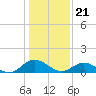 Tide chart for Urbanna, Rappahannock River, Virginia on 2024/01/21