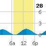 Tide chart for Urbanna, Rappahannock River, Virginia on 2024/01/28