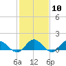 Tide chart for Urbanna, Rappahannock River, Virginia on 2024/02/10