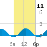 Tide chart for Urbanna, Rappahannock River, Virginia on 2024/02/11