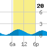 Tide chart for Urbanna, Rappahannock River, Virginia on 2024/02/20