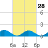 Tide chart for Urbanna, Rappahannock River, Virginia on 2024/02/28