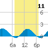 Tide chart for Urbanna, Rappahannock River, Virginia on 2024/03/11