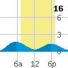 Tide chart for Urbanna, Rappahannock River, Virginia on 2024/03/16