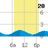 Tide chart for Urbanna, Rappahannock River, Virginia on 2024/03/20