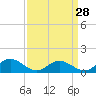 Tide chart for Urbanna, Rappahannock River, Virginia on 2024/03/28