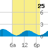 Tide chart for Urbanna, Rappahannock River, Virginia on 2024/04/25