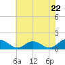 Tide chart for Urbanna, Rappahannock River, Virginia on 2024/05/22