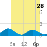 Tide chart for Urbanna, Rappahannock River, Virginia on 2024/05/28