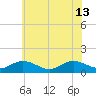 Tide chart for Urbanna, Rappahannock River, Virginia on 2024/06/13