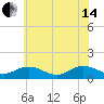 Tide chart for Urbanna, Rappahannock River, Virginia on 2024/06/14