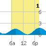 Tide chart for Urbanna, Rappahannock River, Virginia on 2024/06/1