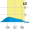 Tide chart for USCG Freeport, Texas on 2021/06/12