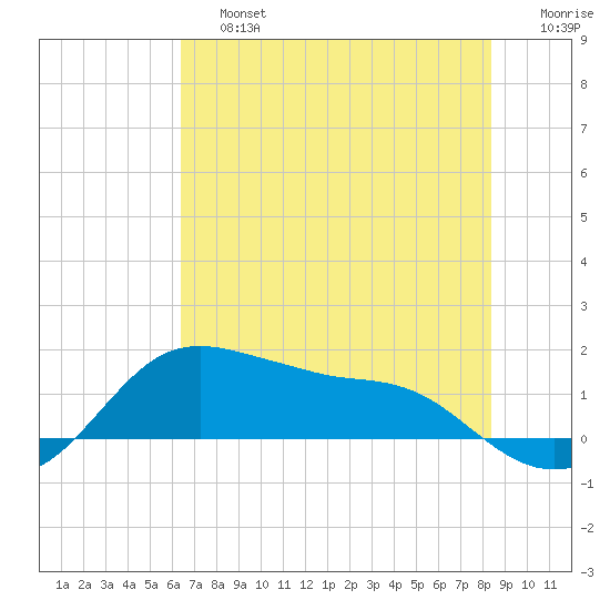 Tide Chart for 2021/06/26