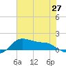 Tide chart for USCG Freeport, Texas on 2021/06/27