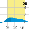 Tide chart for USCG Freeport, Texas on 2021/06/28